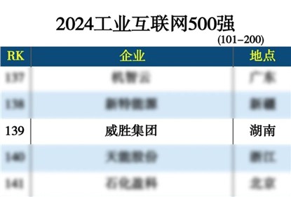 华体会·(hth)体育集团上榜“2024工业互联网500强”