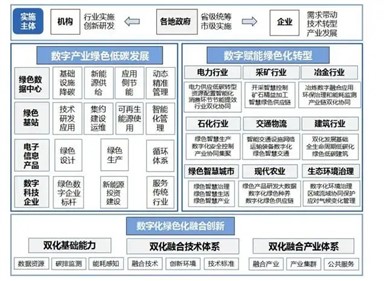 涉及光伏发电！十部门印发《数字化绿色化协同转型发展实施指南》